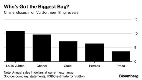 fatturato chanel|chanel financial results.